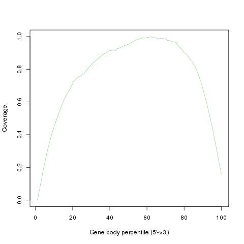 Ligule.geneBodyCoverage.curves.png